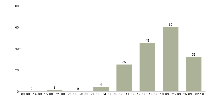 Работа мастера в Воронеже - Число вакансий в Воронеже по специальности мастера за 2 месяца