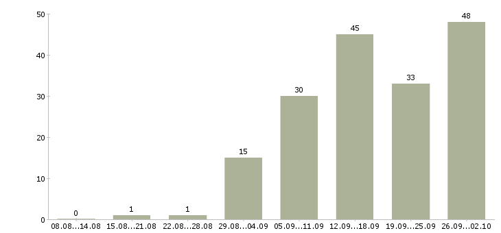 Работа кадровый менеджер в Екатеринбурге - Число вакансий в Екатеринбурге по специальности кадровый менеджер за 2 месяца