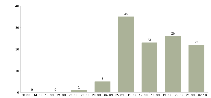 Работа торговый представитель с обучением в Екатеринбурге - Число вакансий в Екатеринбурге по специальности торговый представитель с обучением за 2 месяца