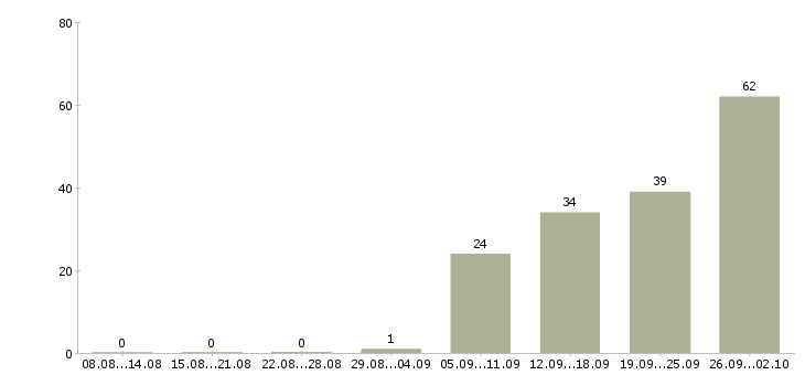 Работа такси в Иркутске - Число вакансий в Иркутске по специальности такси за 2 месяца