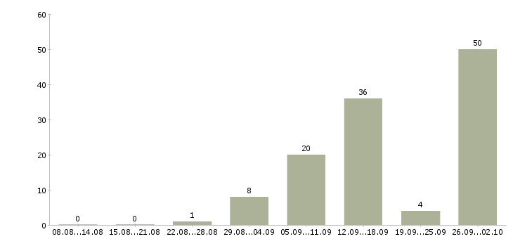 Работа доход дома в Калининграде - Число вакансий в Калининграде по специальности доход дома за 2 месяца