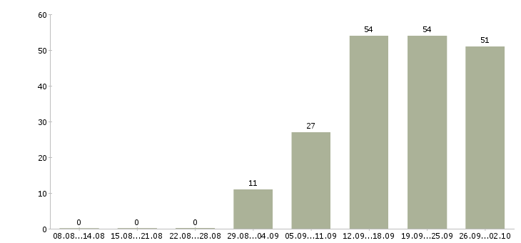 Работа менеджер по продаже домов в Кемерово - Число вакансий в Кемерово по специальности менеджер по продаже домов за 2 месяца