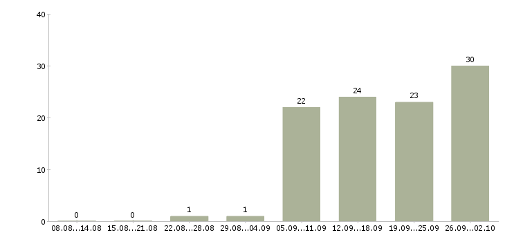 Работа руководитель по активным продажам в Кирове - Число вакансий в Кирове по специальности руководитель по активным продажам за 2 месяца