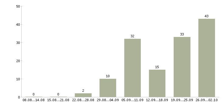 Работа менеджер по обработке заказов в Краснодаре - Число вакансий в Краснодаре по специальности менеджер по обработке заказов за 2 месяца