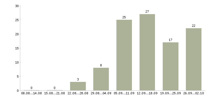 Работа для активных и целеустремленных в Красноярске - Число вакансий в Красноярске по специальности для активных и целеустремленных за 2 месяца