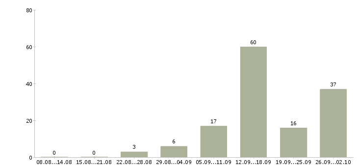 Работа приглашаем на работу в интернет в Красноярске - Число вакансий в Красноярске по специальности приглашаем на работу в интернет за 2 месяца