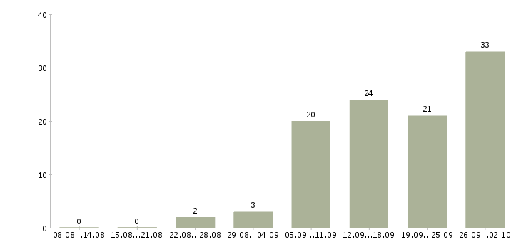 Работа оператор по работе с клиентами в Липецке - Число вакансий в Липецке по специальности оператор по работе с клиентами за 2 месяца