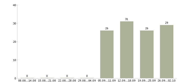 Работа менеджер отдела продаж в Люберцах - Число вакансий в Люберцах по специальности менеджер отдела продаж за 2 месяца