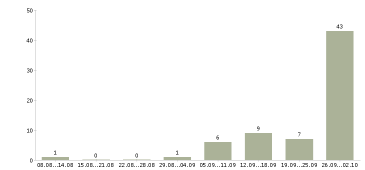 Работа вахтой в Магнитогорске - Число вакансий в Магнитогорске по специальности вахтой за 2 месяца