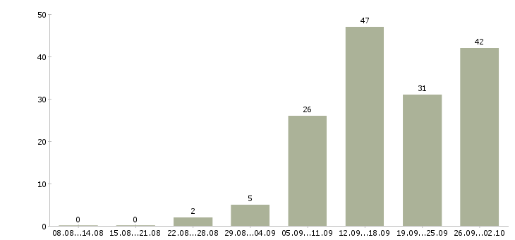 Работа web developer в Москве - Число вакансий в Москве по специальности web developer за 2 месяца