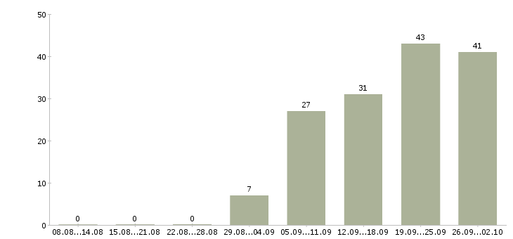 Работа оператор мониторинга в Москве - Число вакансий в Москве по специальности оператор мониторинга за 2 месяца