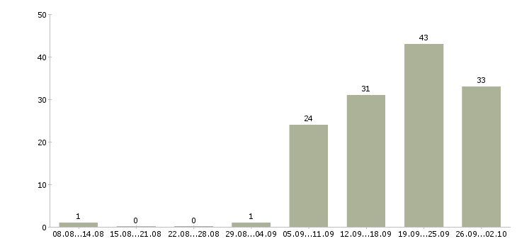 Работа разработчик javascript в Новосибирске - Число вакансий в Новосибирске по специальности разработчик javascript за 2 месяца
