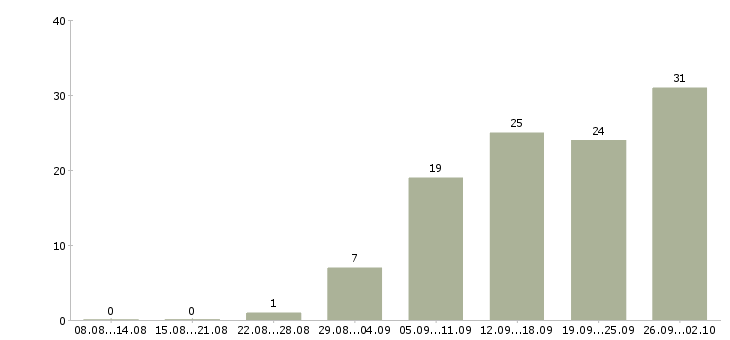 Работа телефонный консультант в Новосибирске - Число вакансий в Новосибирске по специальности телефонный консультант за 2 месяца