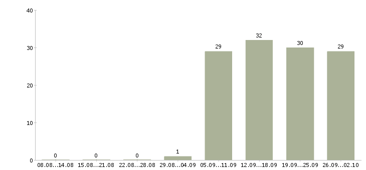 Работа директор по продажам в Одинцово - Число вакансий в Одинцово по специальности директор по продажам за 2 месяца