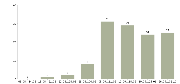 Работа менеджер по продвижению в Перми - Число вакансий в Перми по специальности менеджер по продвижению за 2 месяца