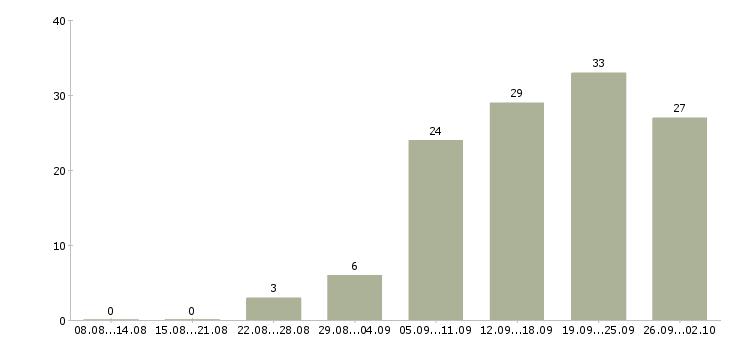 Работа специалист с техническим образованием в Перми - Число вакансий в Перми по специальности специалист с техническим образованием за 2 месяца