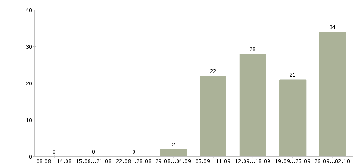 Работа менеджер в отдел активных продаж в Саратове - Число вакансий в Саратове по специальности менеджер в отдел активных продаж за 2 месяца