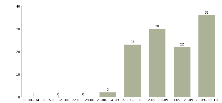 Работа менеджер отдела активных продаж в Саратове - Число вакансий в Саратове по специальности менеджер отдела активных продаж за 2 месяца