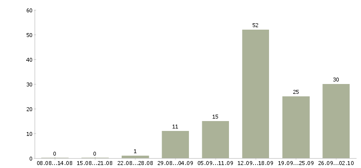 Работа менеджер телефонных переговоров в Саратове - Число вакансий в Саратове по специальности менеджер телефонных переговоров за 2 месяца