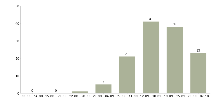 Работа менеджер по корпоративному обучению в Смоленске - Число вакансий в Смоленске по специальности менеджер по корпоративному обучению за 2 месяца