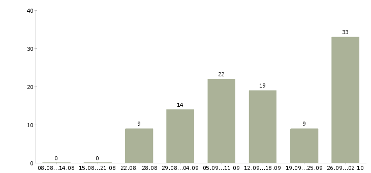 Работа доход дома в Ставрополе - Число вакансий в Ставрополе по специальности доход дома за 2 месяца