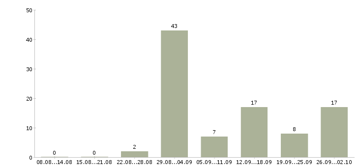 Работа требуются активные сотрудники в Ставрополе - Число вакансий в Ставрополе по специальности требуются активные сотрудники за 2 месяца