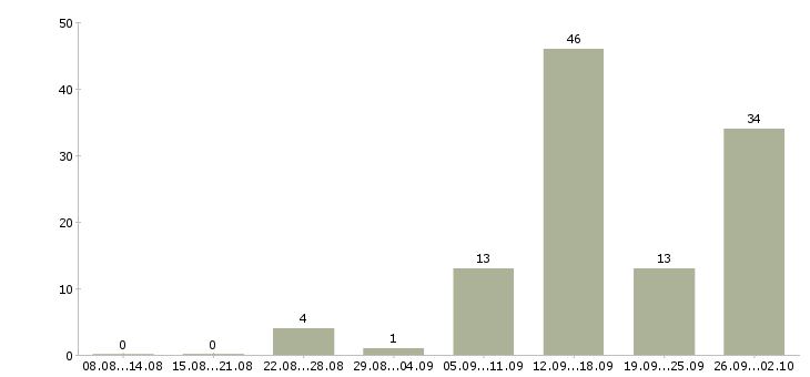 Работа на дому интернет менеджер в Тамбове - Число вакансий в Тамбове по специальности на дому интернет менеджер за 2 месяца