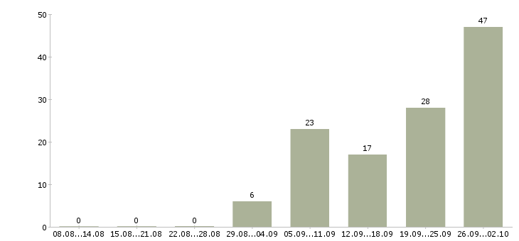 Работа грузчик сменный в Твери - Число вакансий в Твери по специальности грузчик сменный за 2 месяца