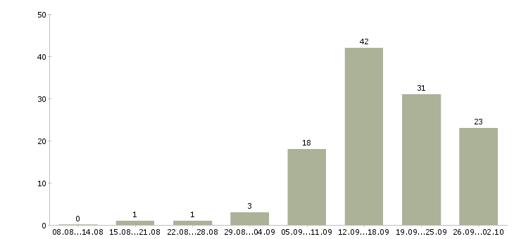 Работа менеджером в крупной компании в Твери - Число вакансий в Твери по специальности менеджером в крупной компании за 2 месяца