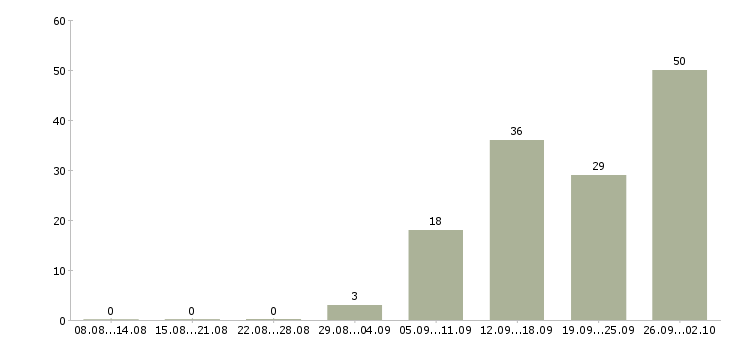 Работа сборка в Твери - Число вакансий в Твери по специальности сборка за 2 месяца