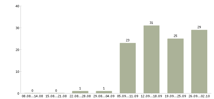 Работа специалист активных продаж в Тольятти - Число вакансий в Тольятти по специальности специалист активных продаж за 2 месяца