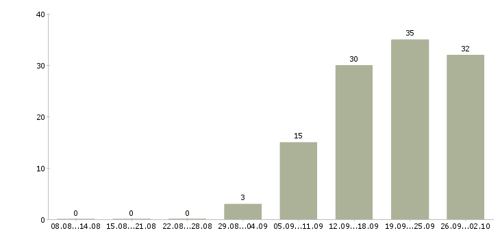 Работа менеджер по продажам корпоративные клиенты в Туле - Число вакансий в Туле по специальности менеджер по продажам корпоративные клиенты за 2 месяца