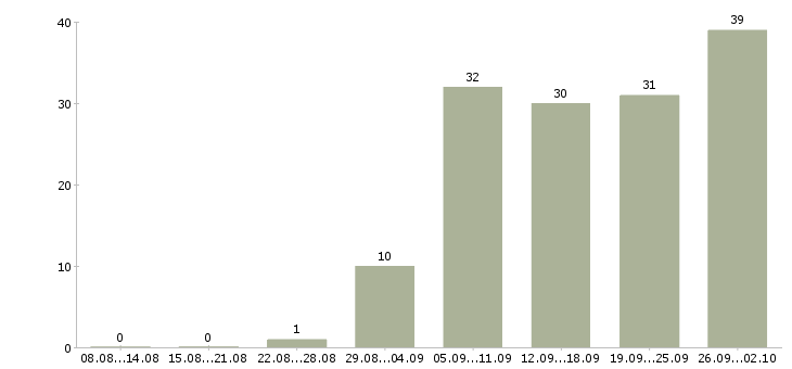 Работа специалист по развитию и обучению в Тюмени - Число вакансий в Тюмени по специальности специалист по развитию и обучению за 2 месяца