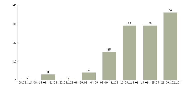 Работа сотрудник на подработку в Ульяновске - Число вакансий в Ульяновске по специальности сотрудник на подработку за 2 месяца