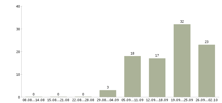 Работа руководитель команды по продажам в Уфе - Число вакансий в Уфе по специальности руководитель команды по продажам за 2 месяца