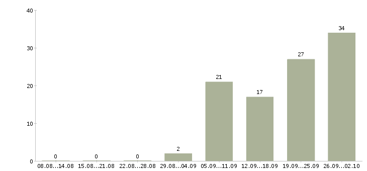 Работа торговый представитель с автомобилем в Уфе - Число вакансий в Уфе по специальности торговый представитель с автомобилем за 2 месяца