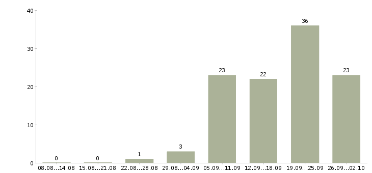 Работа инженер по технической документации в Хабаровске - Число вакансий в Хабаровске по специальности инженер по технической документации за 2 месяца