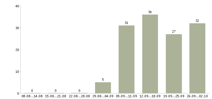 Работа оператор связи в Хабаровске - Число вакансий в Хабаровске по специальности оператор связи за 2 месяца