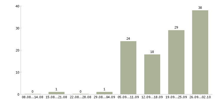 Работа ответственный сотрудник в офис в Хабаровске - Число вакансий в Хабаровске по специальности ответственный сотрудник в офис за 2 месяца