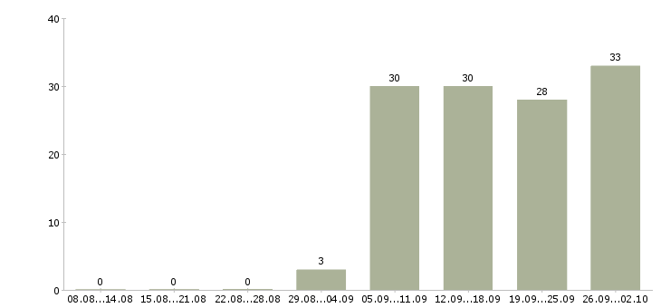 Работа руководитель корпоративных продаж в Хабаровске - Число вакансий в Хабаровске по специальности руководитель корпоративных продаж за 2 месяца