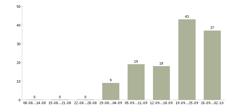 Работа руководитель команды по продажам в Челябинске - Число вакансий в Челябинске по специальности руководитель команды по продажам за 2 месяца