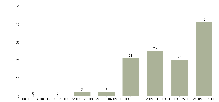 Работа специалист сферы образования в Челябинске - Число вакансий в Челябинске по специальности специалист сферы образования за 2 месяца