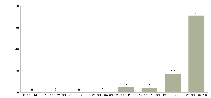 Работа с проживанием в Чехове - Число вакансий в Чехове по специальности с проживанием за 2 месяца