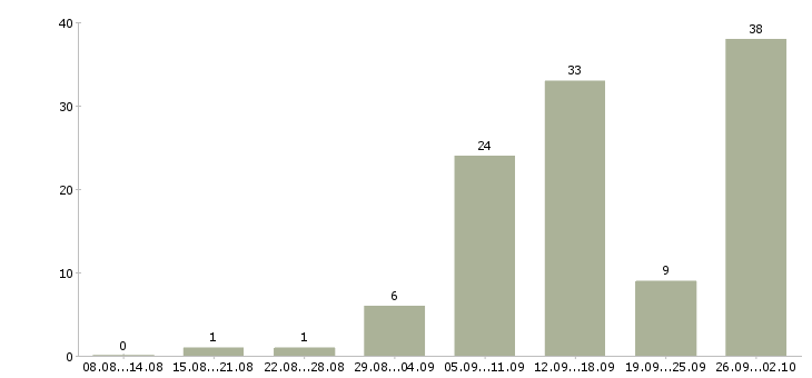 Работа приглашаем на работу в интернет в Ярославле - Число вакансий в Ярославле по специальности приглашаем на работу в интернет за 2 месяца