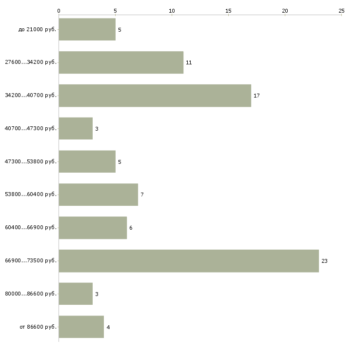 Найти работу детский врач стоматолог в Москве - График распределения вакансий «детский врач стоматолог» по зарплате