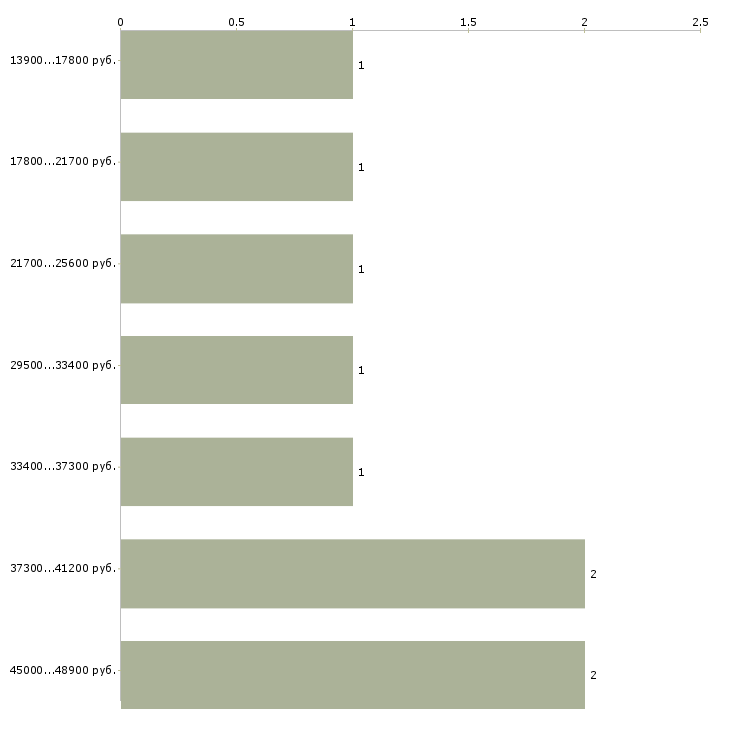 Найти работу менеджер в туризме Санкт-петербург - График распределения вакансий «менеджер в туризме» по зарплате