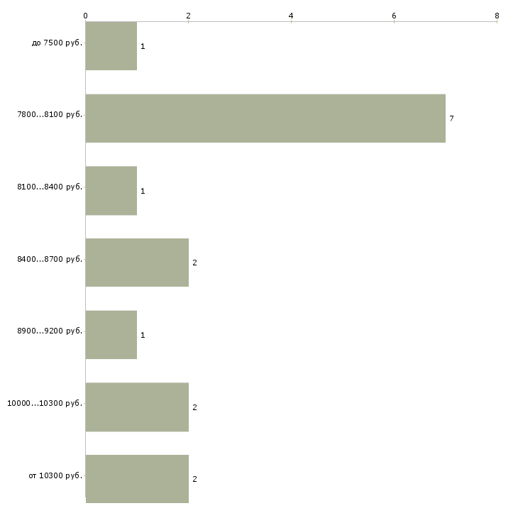 Найти работу помощники воспитателя Санкт-петербург - График распределения вакансий «помощники воспитателя» по зарплате