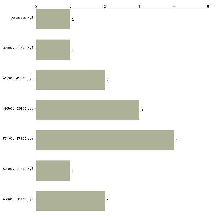 Найти работу управляющий ресторанами Санкт-петербург - График распределения вакансий «управляющий ресторанами» по зарплате