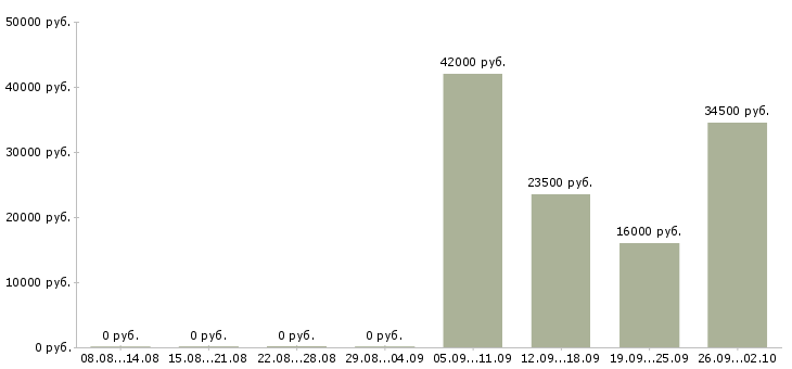 Вакансии администратор пк в Одинцово - Медиана зарплат администратор пк в Одинцово за 2 месяца