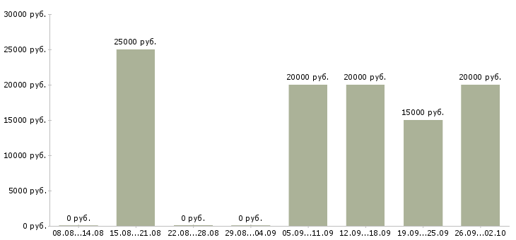 Вакансии администратор по работе с клиентами Дагестан - Медиана зарплат администратор по работе с клиентами Дагестан за 2 месяца